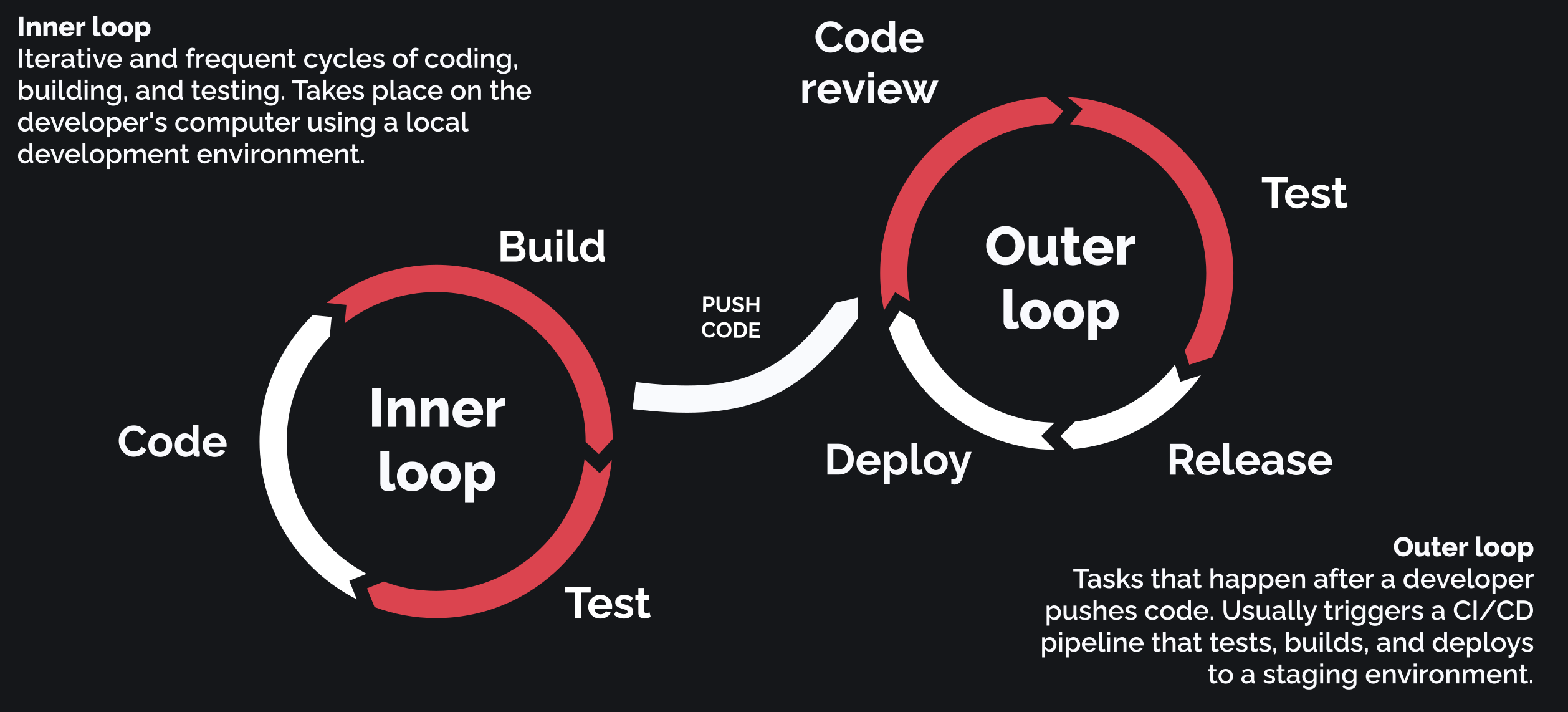 Real World Inner and Outer Development Loop Challenges